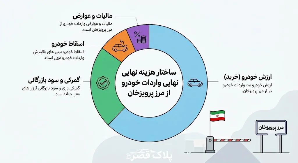 تعرفه گمرکی و حقوق ورودی خودرو زیر 2500 سیسی