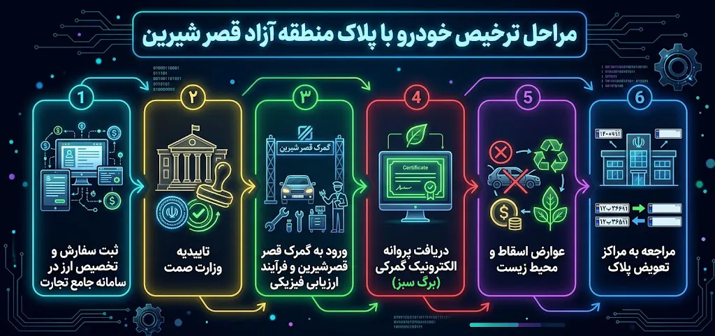 مراحل قانونی واردات ماشین (از خرید در مبدا تا پلاک ملی)