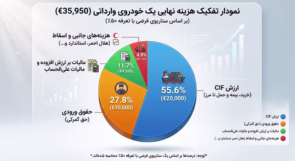 چارت محاسبه هزینه های مختلف واردات خودرو